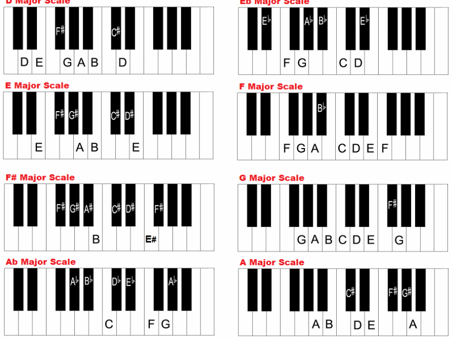 Piano Music Scales Major Minor Piano Scales