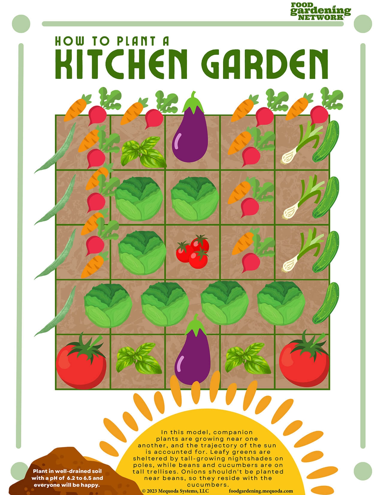 Printable Kitchen Garden Planting Charts Food Gardening Network