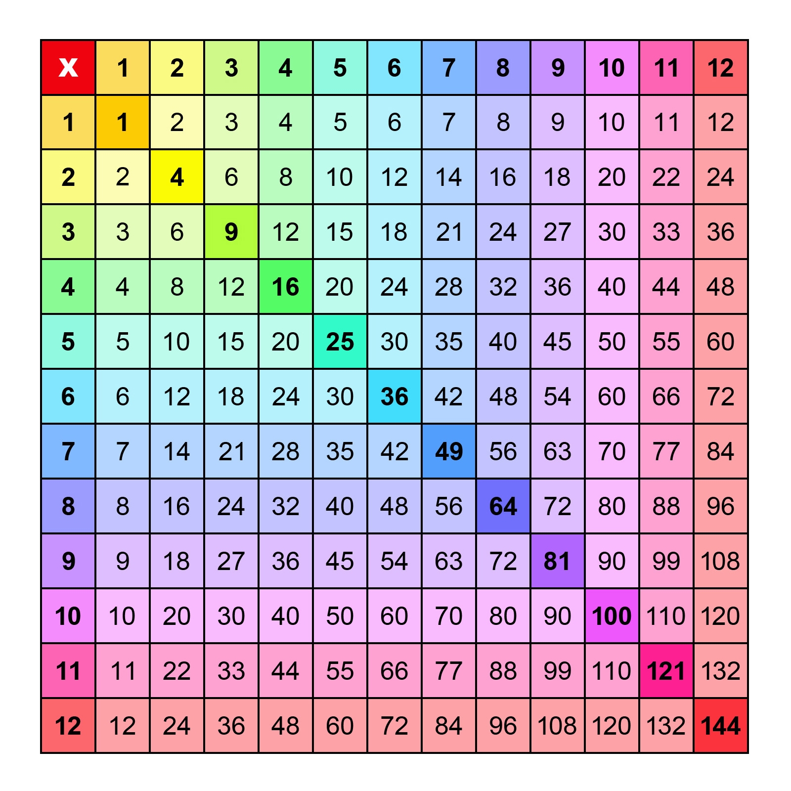 Multiplication Charts 1-12 Printable