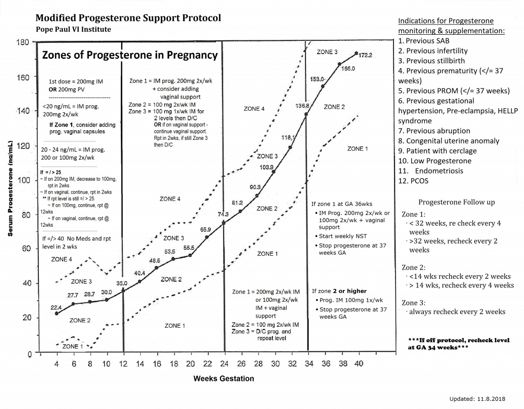 Creighton Model Chart Printable