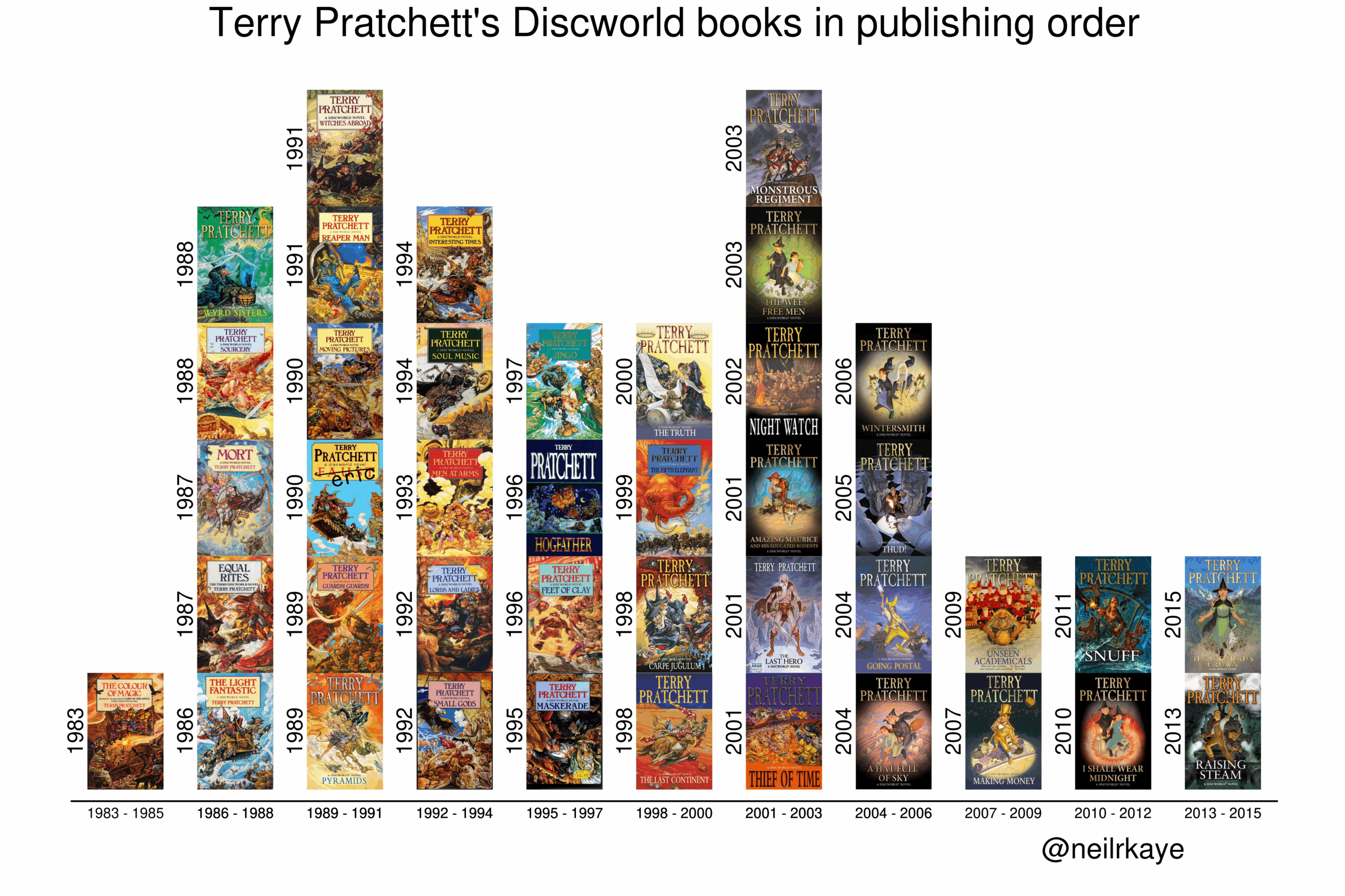 Terry Pratchett Died 6 Years Ago Today Here Are His Discworld Books In Publishing Order OC R dataisbeautiful