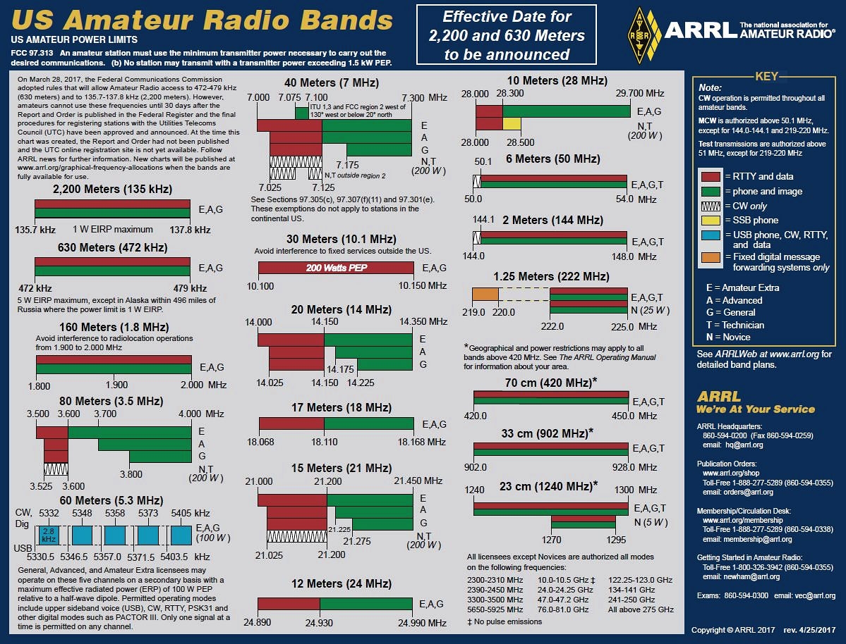 Updated ARRL Amateur Radio Frequency Charts Now Available Updated ARRL Amateur Radio Frequency Charts Now Available