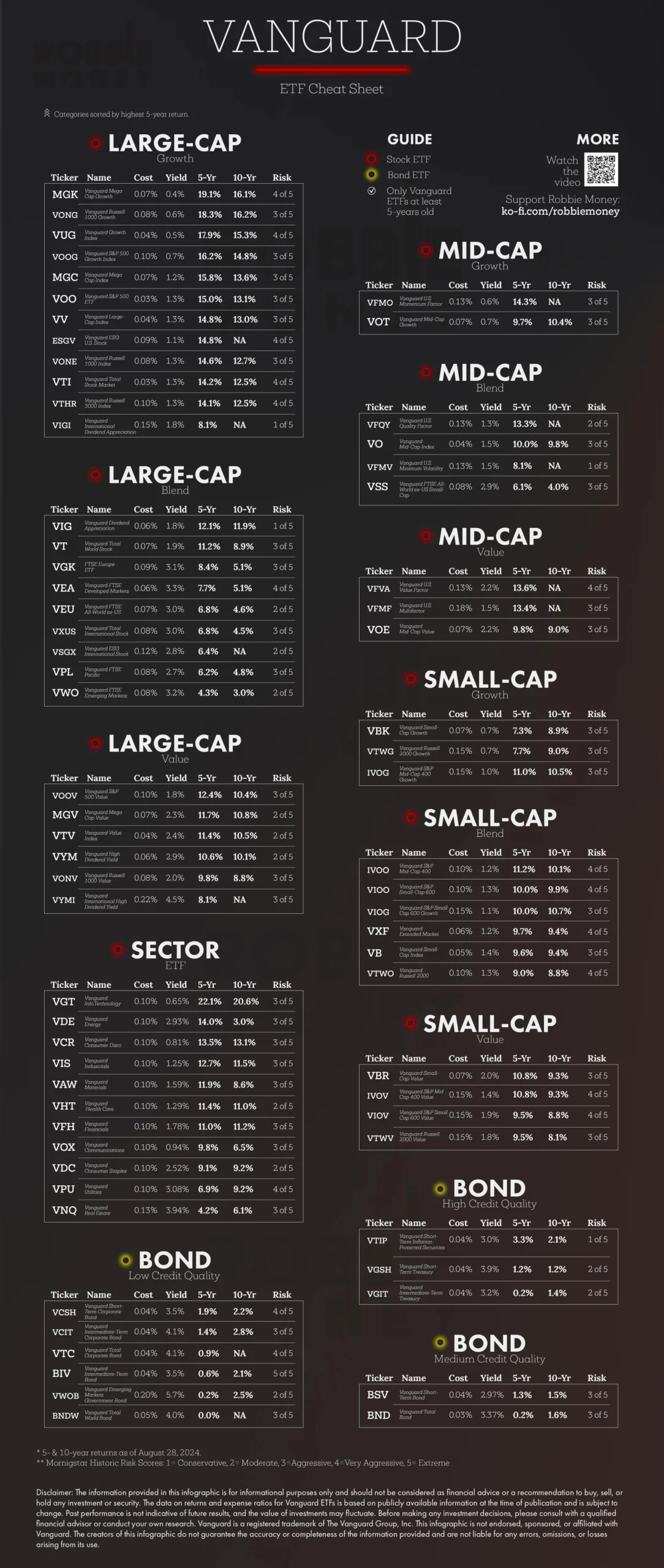 Vanguard ETF Cheat Sheet I Think This Infographic Could Be Useful For A Lot Of Us It s A Cheat Sheet That Includes Every Vanguard ETF That Is At Least 5 Years Old 