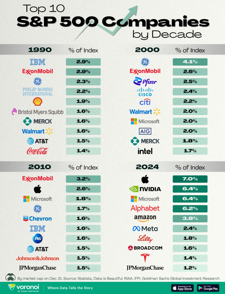 Visual Capitalist How The Top S P500 Companies Have Changed Over Time Evaluator Funds