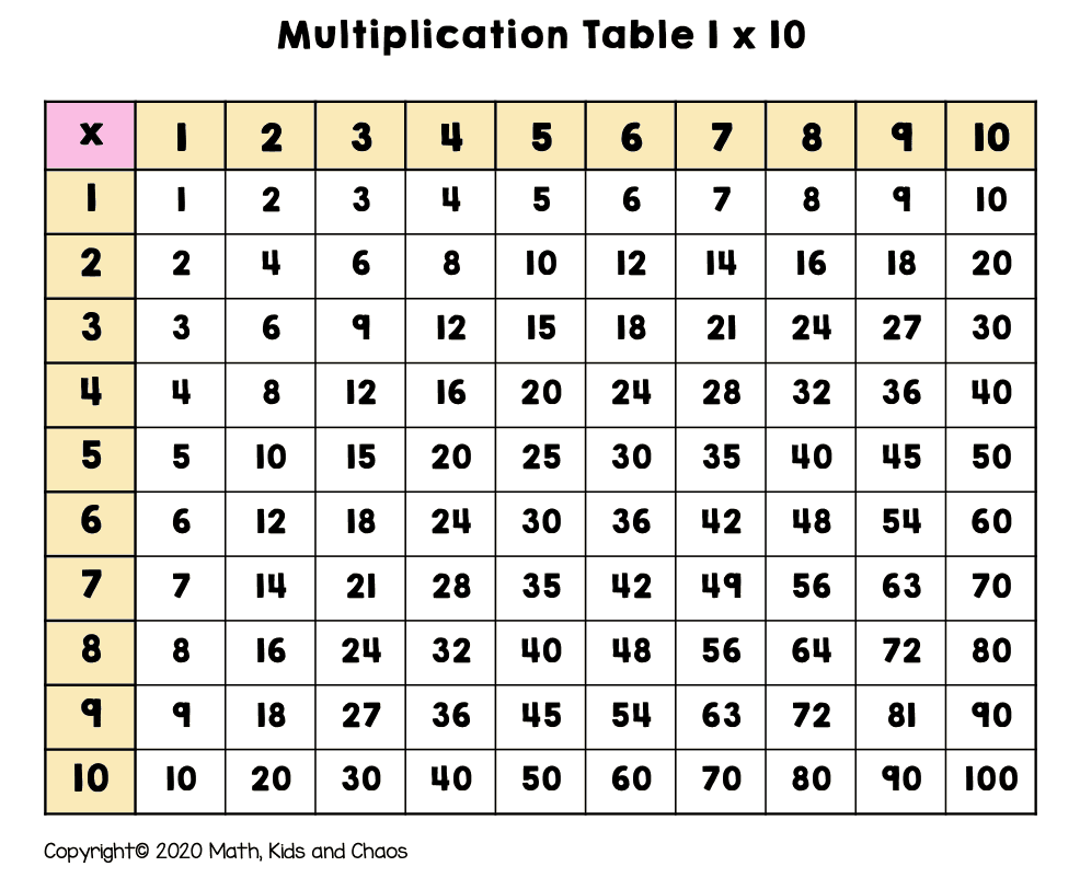 Multiplication Chart To 10 Printable